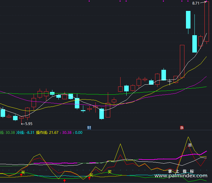 【通达信指标】抄底五要点-副图指标公式