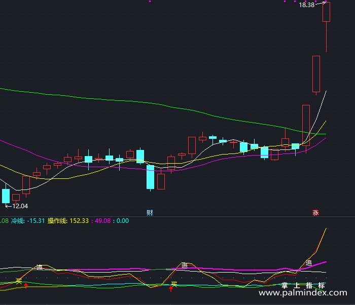 【通达信指标】抄底五要点-副图指标公式