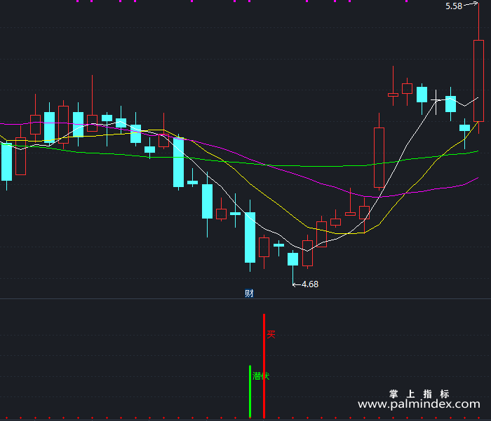 【通达信指标】潜伏副图-副图指标公式