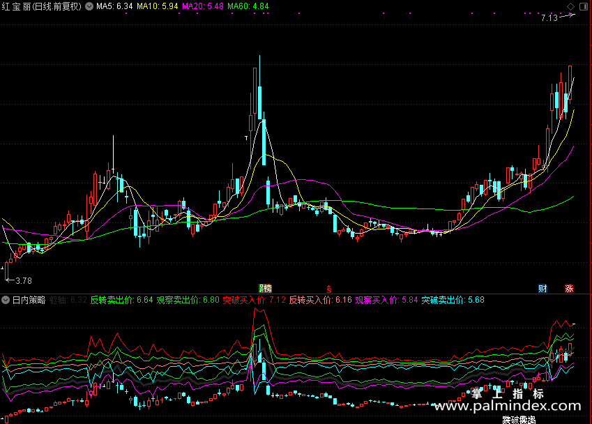 【通达信源码分享】精品指标公式－日内短线策略,R-Breaker策略