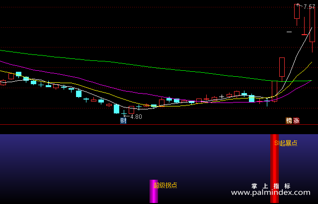 【通达信指标】起爆点拐点-副图指标公式（含手机版）