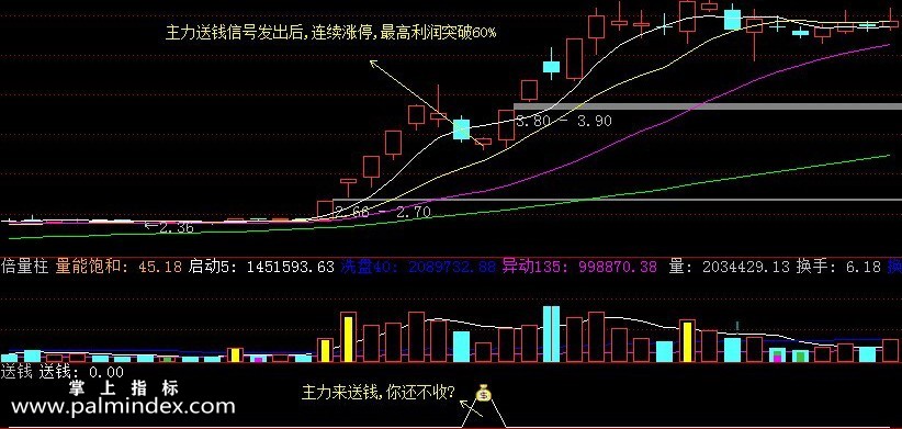 【通达信指标】主力送钱-短线王中王副图指标公式