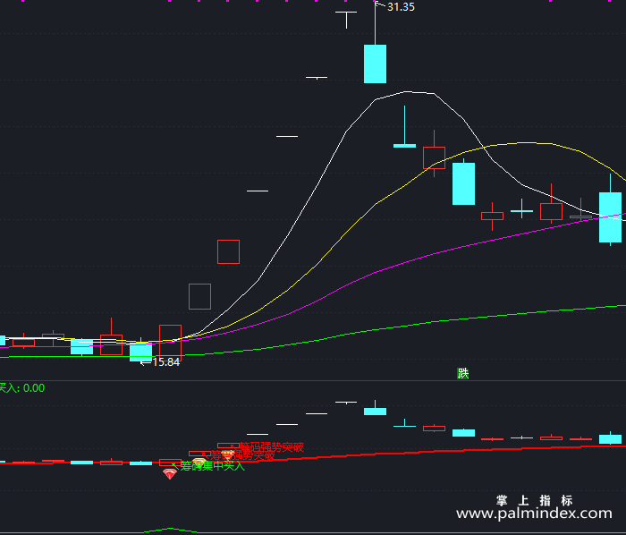 【通达信指标】筹码买入-副图指标公式