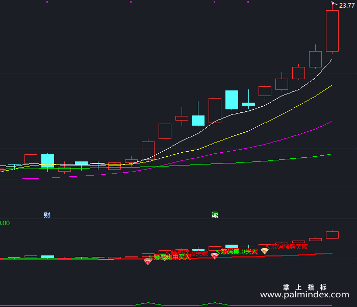 【通达信指标】筹码买入-副图指标公式