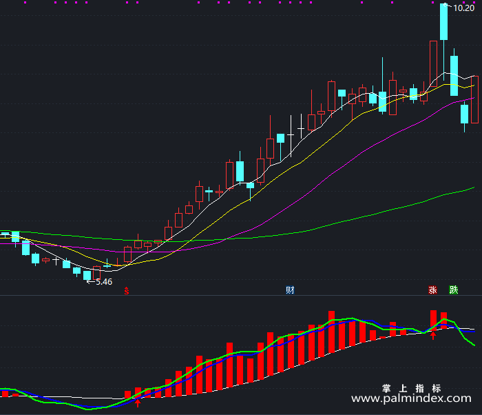 【通达信指标】见红必涨-副图指标公式