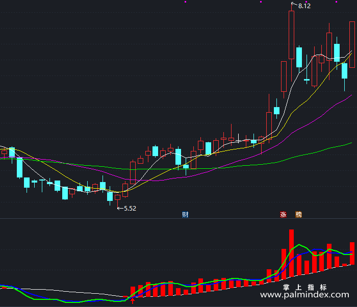 【通达信指标】见红必涨-副图指标公式