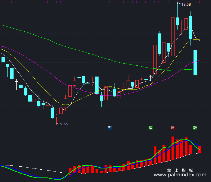 【通达信指标】见红必涨-副图指标公式