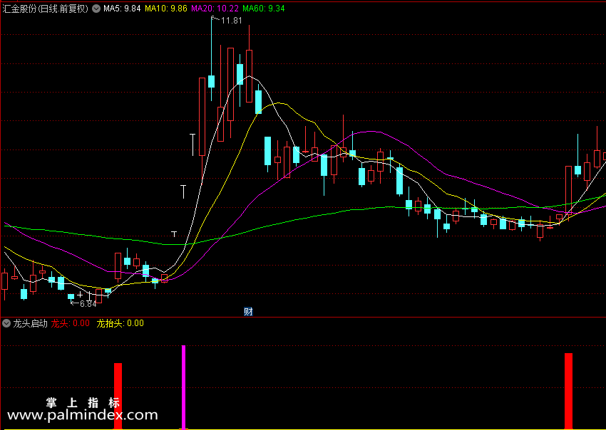 【通达信指标】龙头启动-龙抬头副图指标公式（X238）