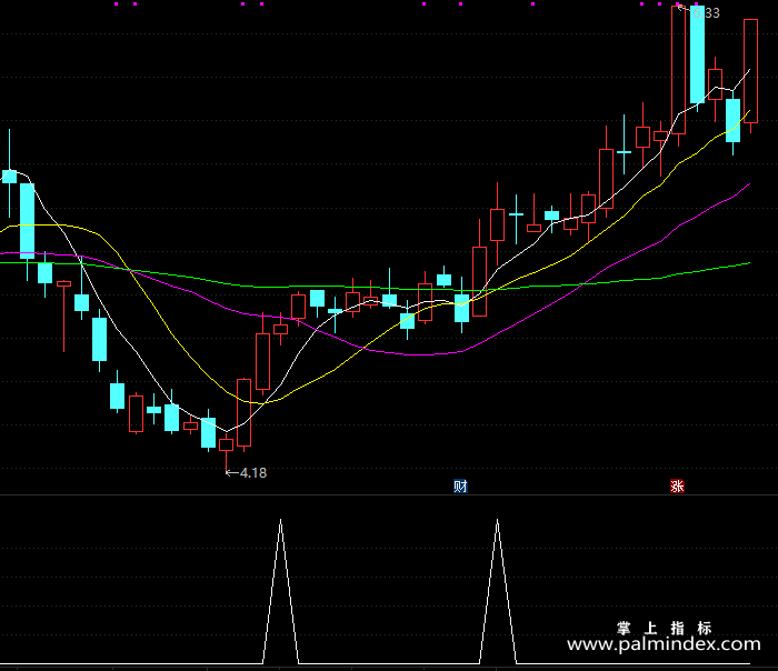 【通达信指标】三天稳赚5%-副图指标公式（X239）