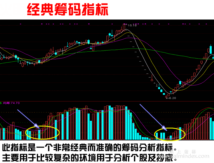 【通达信指标】筹码趋势-分析个股筹码分布副图指标公式