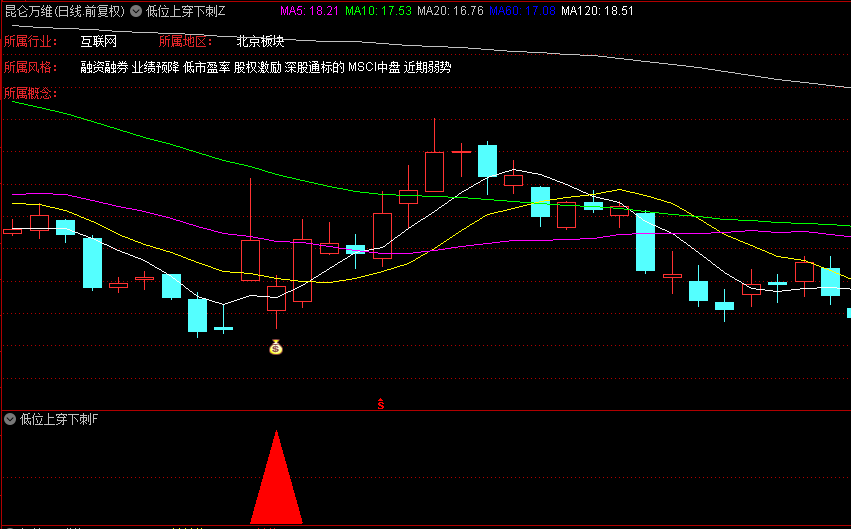 【通达信指标】低位上穿下刺战法:你是不是喜欢买在很漂亮的放量上涨大阳线上？那里是我的短线卖点！我喜欢微妙位！（D083）