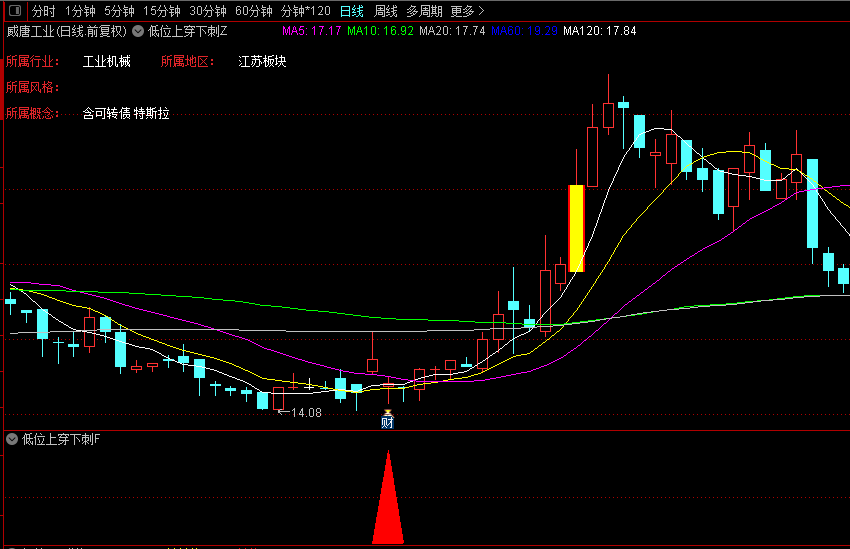 【通达信指标】低位上穿下刺战法:你是不是喜欢买在很漂亮的放量上涨大阳线上？那里是我的短线卖点！我喜欢微妙位！（D083）