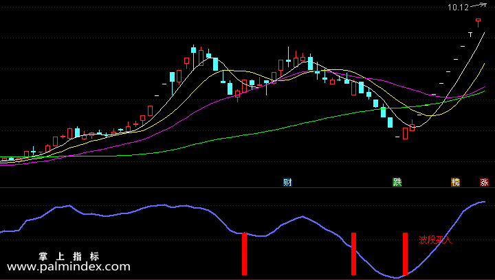 【通达信指标】进出波段-副图指标公式