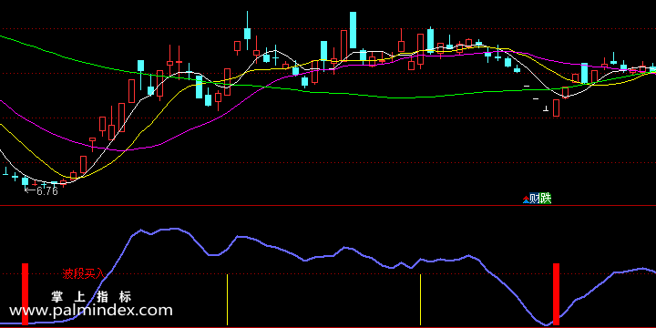 【通达信指标】进出波段-副图指标公式