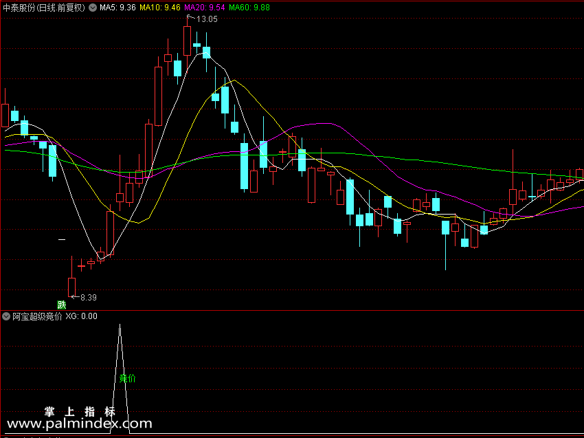 【通达信指标】阿宝超级竞价-竞价排序副图指标公式（X245）