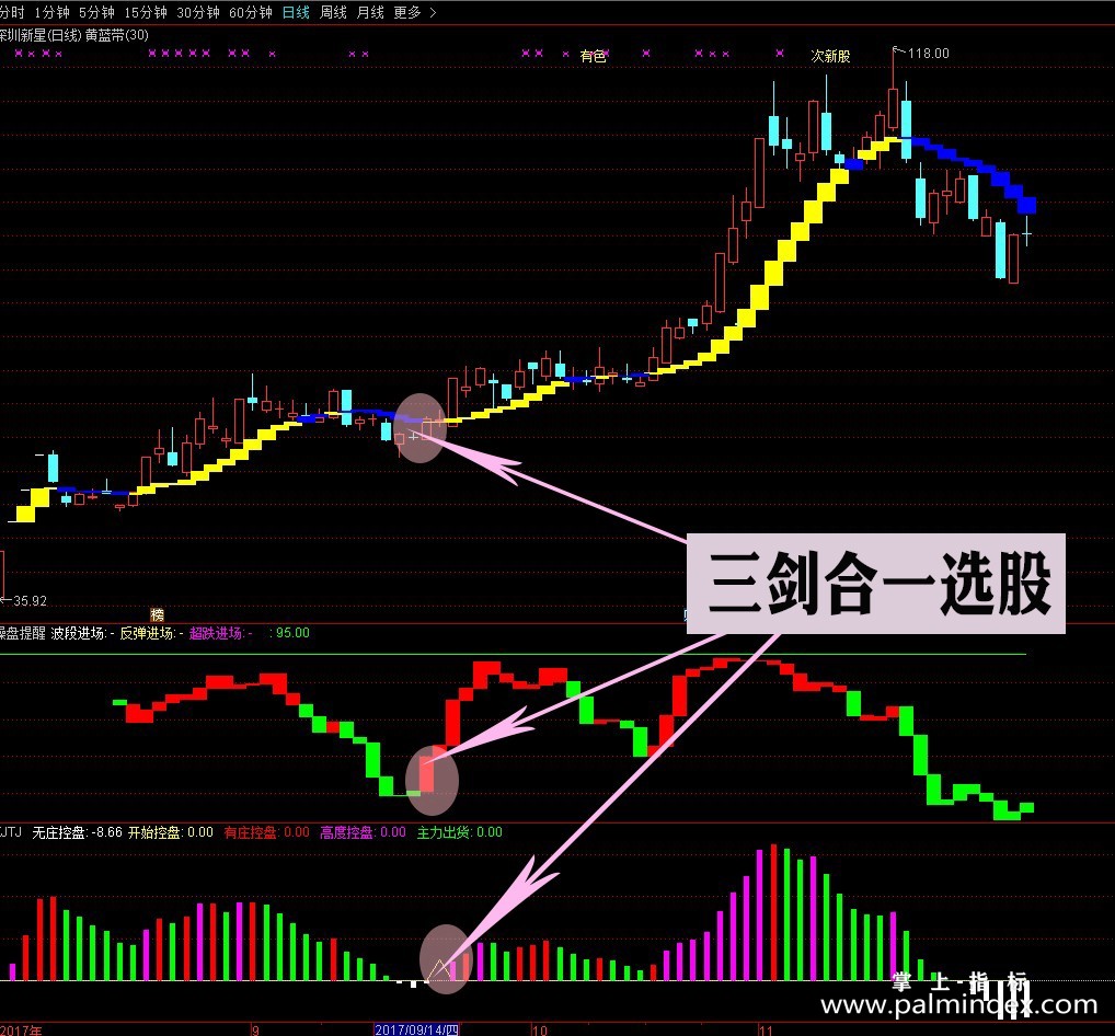 【通达信指标】黄蓝带三剑合一-主副图指标公式