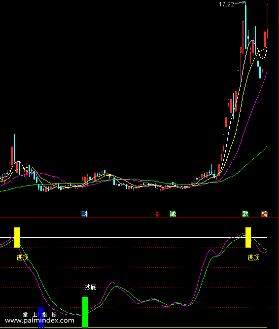 【通达信指标】波段布局-买卖清楚副图指标公式（X247）