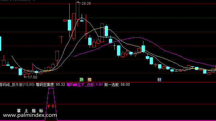 【通达信指标】筹码峰-抄底抓牛股双副图指标公式