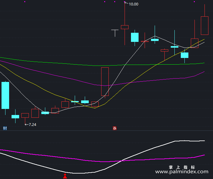 【通达信指标】一箭双雕-副图指标公式