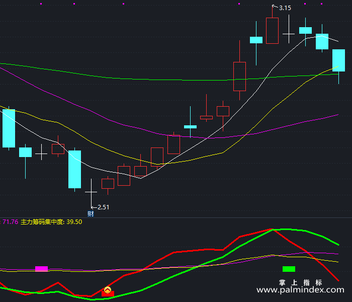 【通达信指标】筹码买点雷达-副图指标公式