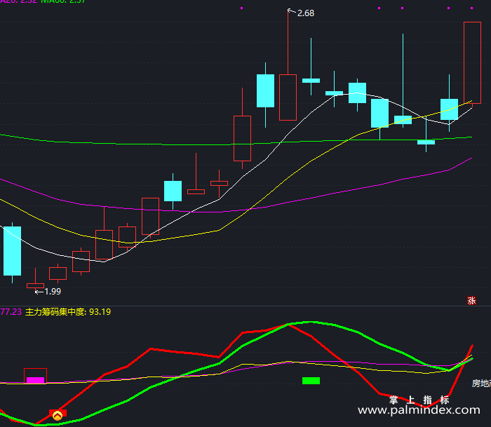 【通达信指标】筹码买点雷达-副图指标公式