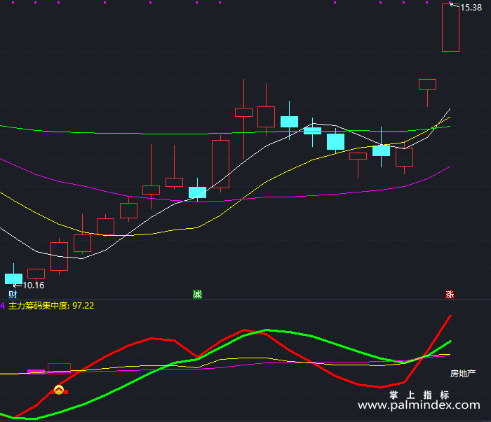 【通达信指标】筹码买点雷达-副图指标公式