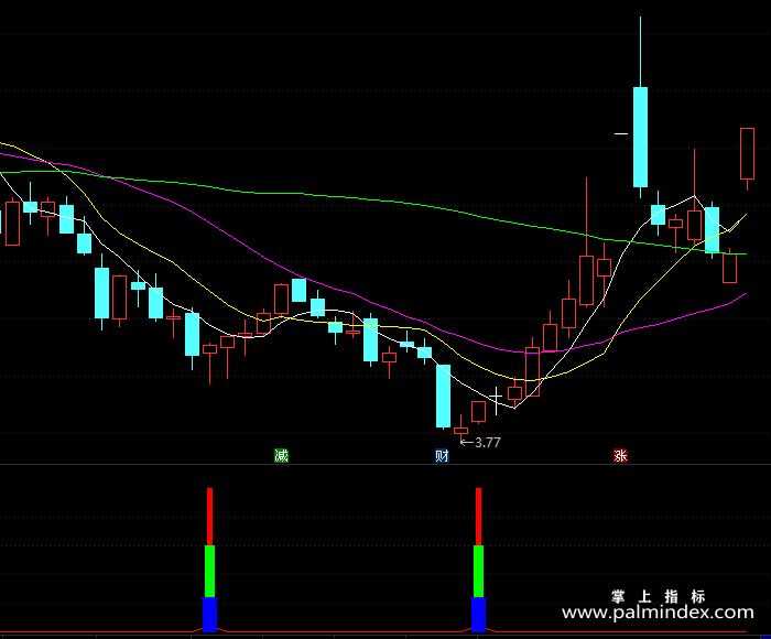 【通达信指标】牛股起爆点-副图指标公式（X248）