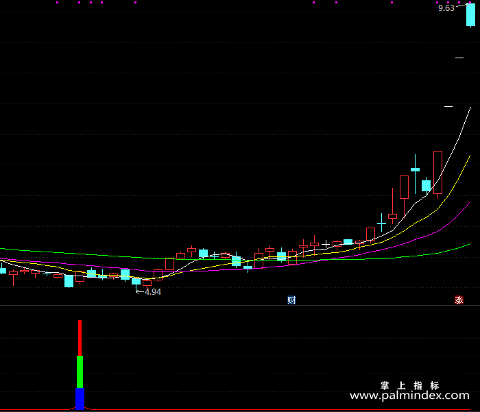 【通达信指标】牛股起爆点-副图指标公式（X248）