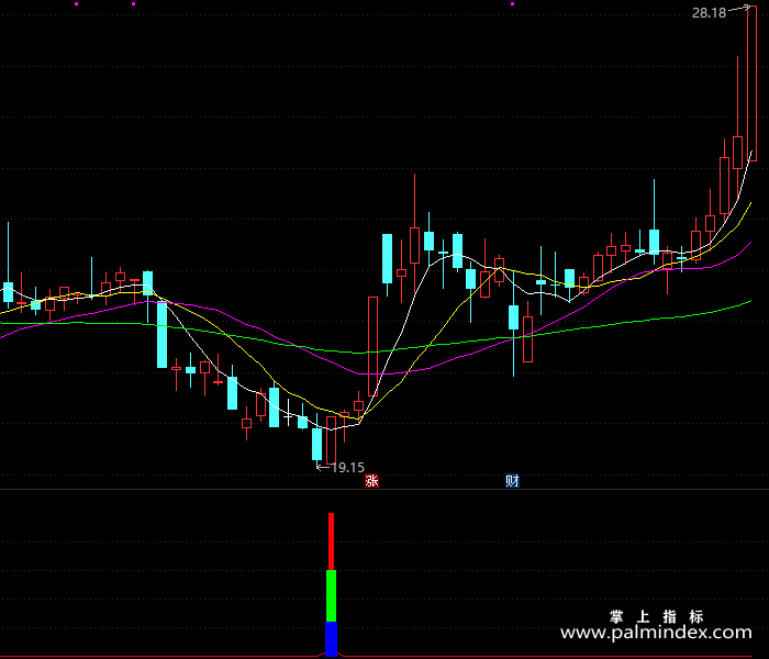 【通达信指标】牛股起爆点-副图指标公式（X248）