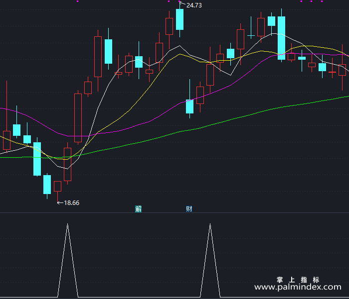 【通达信指标】底部必杀-副图指标公式