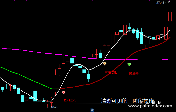 【通达信指标】均线抓牛-主图指标公式（T221）