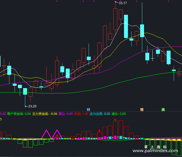 【通达信指标】擒庄神器-副图指标公式