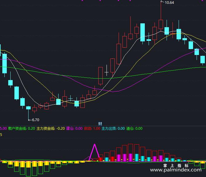 【通达信指标】擒庄神器-副图指标公式