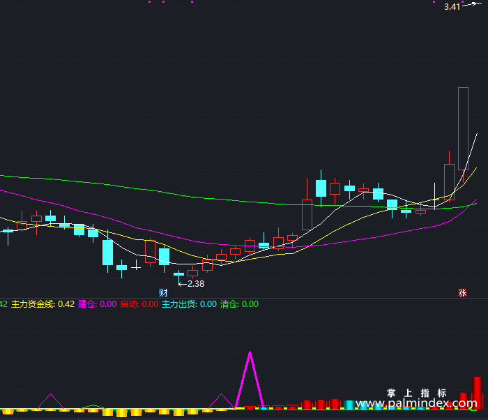 【通达信指标】擒庄神器-副图指标公式