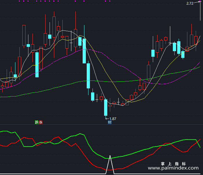 【通达信指标】潜伏进场-副图指标公式