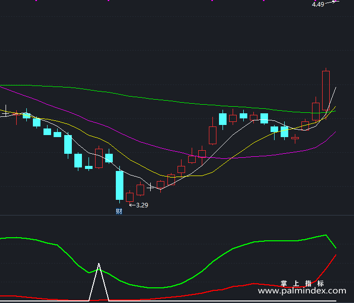 【通达信指标】潜伏进场-副图指标公式