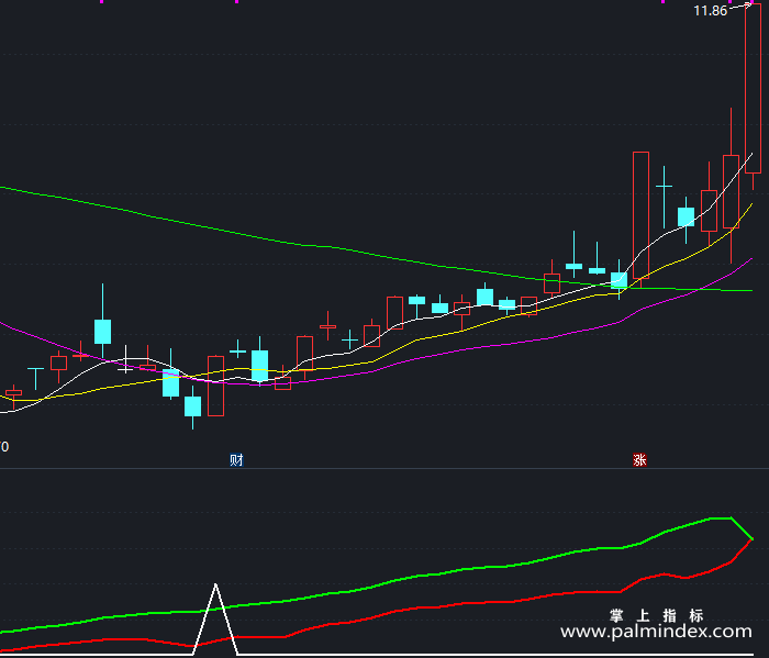 【通达信指标】潜伏进场-副图指标公式