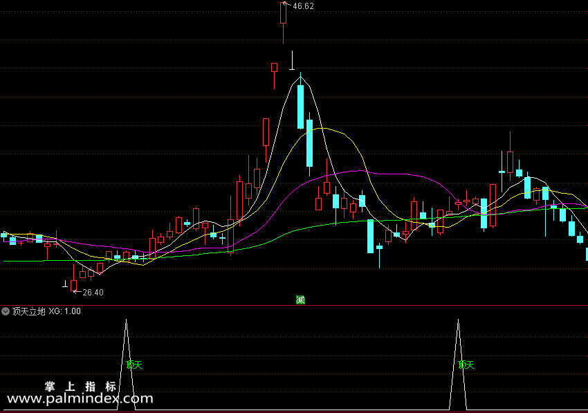 【通达信指标】顶天立地-副图指标公式（X253）