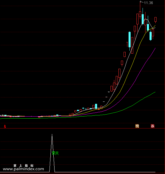 【通达信指标】顶天立地-副图指标公式（X253）