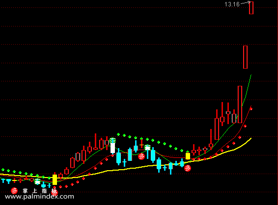 【通达信指标】SAR主图-意想不到的强大主图指标公式（X255）