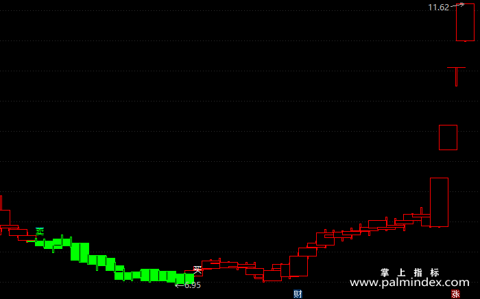 【通达信指标】红绿操盘-主图指标公式（X256）