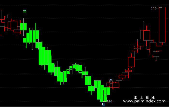 【通达信指标】红绿操盘-主图指标公式（X256）