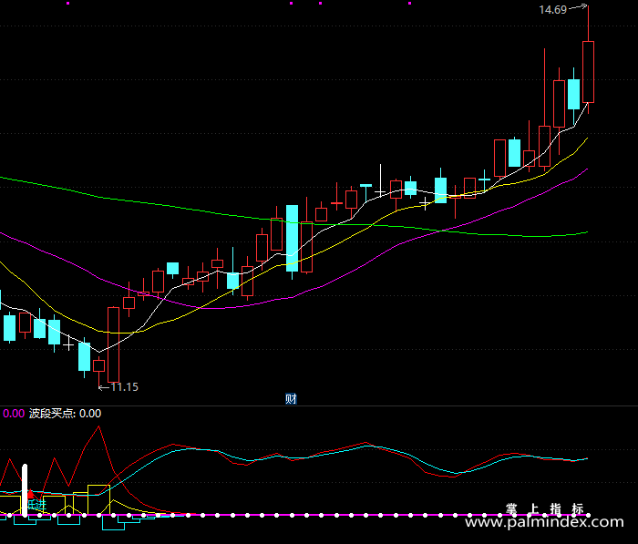 【通达信指标】散户建仓-副图指标公式（T224）
