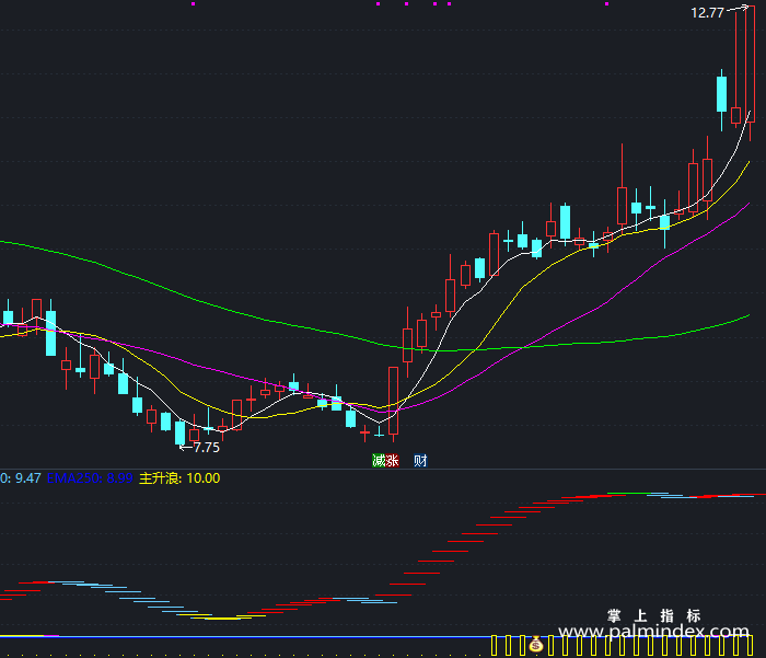 【通达信指标】黑马绝技-副图指标公式