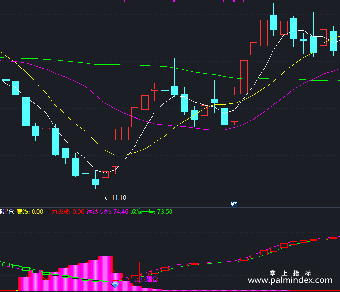 【通达信指标】贵宾建仓-副图指标公式