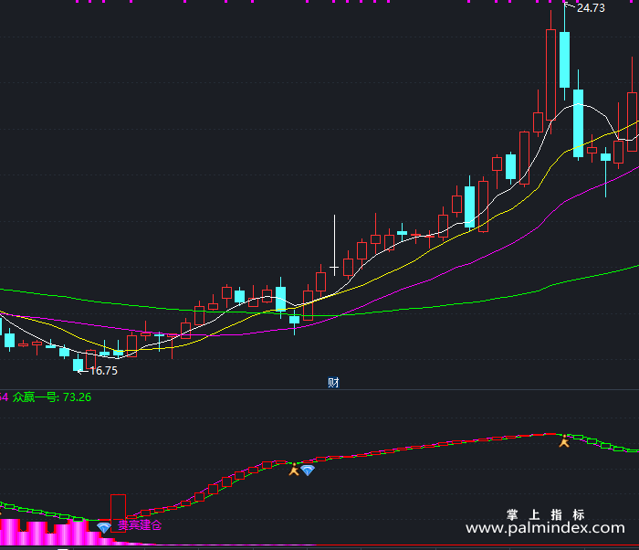 【通达信指标】贵宾建仓-副图指标公式