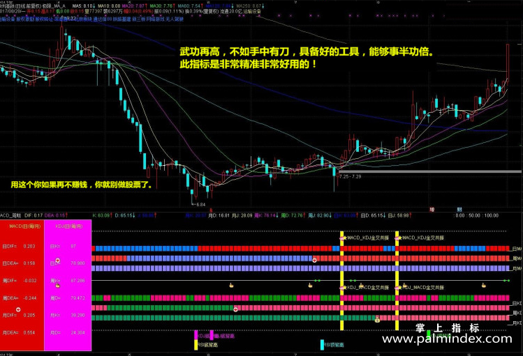 【通达信指标】MACD加KDJ月周日-周期聚合副图指标公式