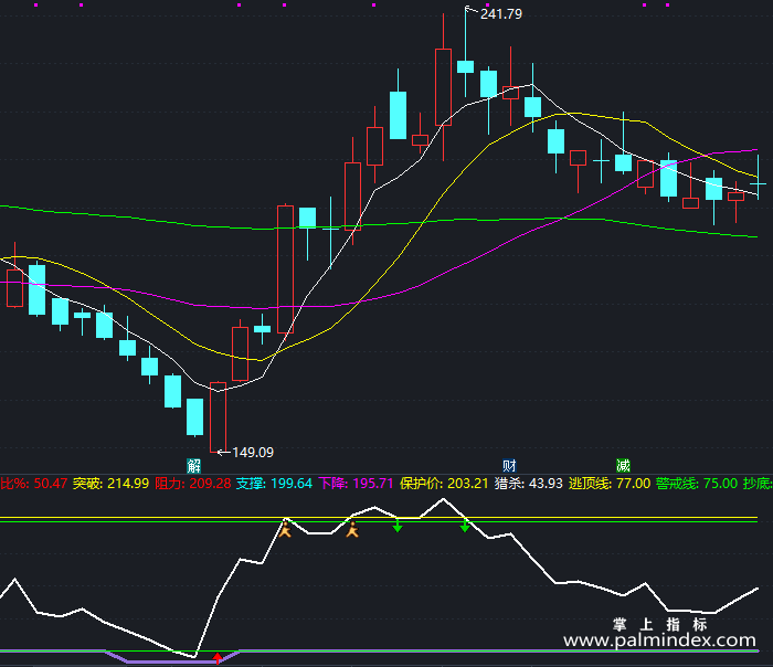 【通达信指标】简单好用-副图指标公式（X266）