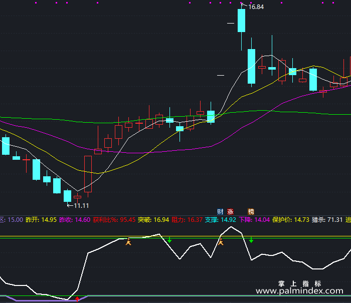 【通达信指标】简单好用-副图指标公式（X266）