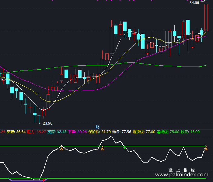 【通达信指标】简单好用-副图指标公式（X266）